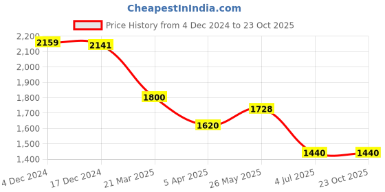tatacliq.com Adidas Originals White Cotton Regular Fit Printed T-Shirt adidas originals Price History Graph from 4 Dec 2024 to 22 Oct 2025