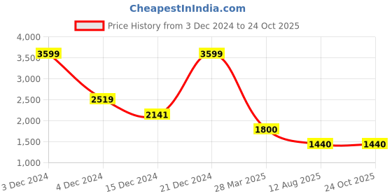 tatacliq.com Adidas Originals White Cotton Regular Fit Printed T-Shirt adidas originals Price History Graph from 3 Dec 2024 to 23 Oct 2025