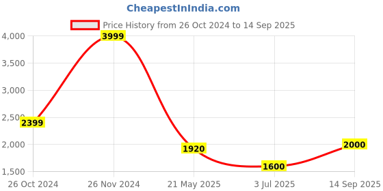 tatacliq.com Adidas Originals White Cotton Regular Fit Shorts adidas originals Price History Graph from 26 Oct 2024 to 14 Sep 2025