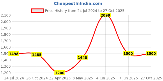 tatacliq.com Adidas Originals White Cotton Sports T-Shirt adidas originals Price History Graph from 24 Jul 2024 to 27 Oct 2025
