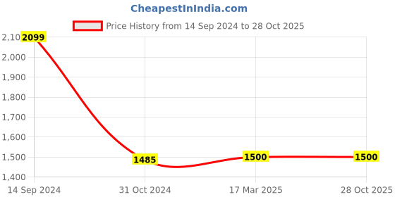 tatacliq.com Adidas Originals White Cotton Sports T-Shirt adidas originals Price History Graph from 14 Sep 2024 to 28 Oct 2025