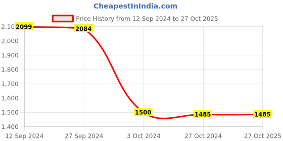 tatacliq.com Adidas Originals White Cotton Sports T-Shirt adidas originals Price History Graph from 12 Sep 2024 to 27 Oct 2025