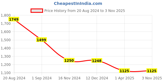 tatacliq.com Adidas Originals White Cotton Striped Sports T-Shirt adidas originals Price History Graph from 20 Aug 2024 to 2 Nov 2025