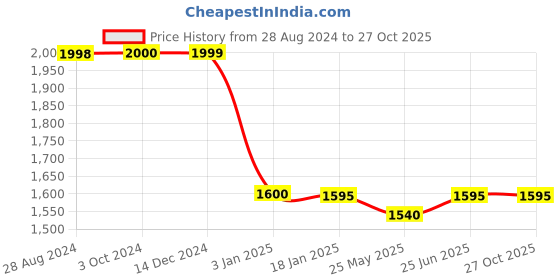 tatacliq.com Adidas Originals White Cotton T-Shirt adidas originals Price History Graph from 28 Aug 2024 to 27 Oct 2025