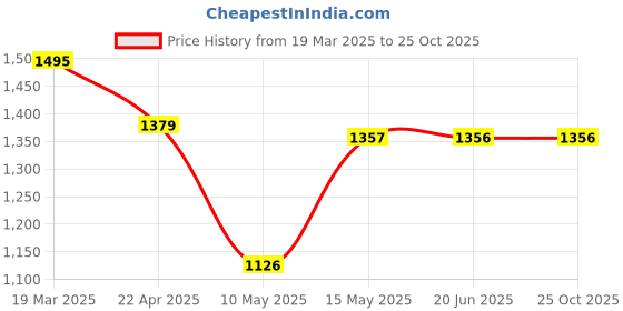 tatacliq.com Adidas Originals White Loose Fit Sports T-Shirt adidas originals Price History Graph from 19 Mar 2025 to 22 Oct 2025