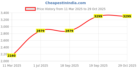 tatacliq.com Adidas Originals White Loose Fit Sports T-Shirt adidas originals Price History Graph from 11 Mar 2025 to 29 Oct 2025
