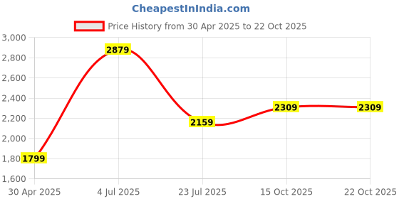 tatacliq.com Adidas Originals White Loose Fit Sports T-Shirt adidas originals Price History Graph from 30 Apr 2025 to 22 Oct 2025