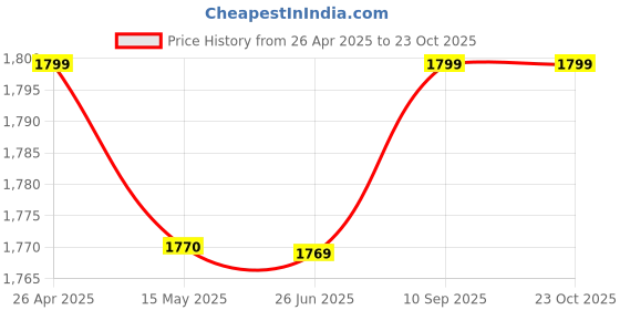 tatacliq.com Adidas Originals White Loose Fit Sports T-Shirt adidas originals Price History Graph from 26 Apr 2025 to 22 Oct 2025