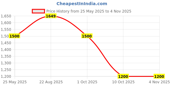 tatacliq.com Adidas Originals White Oversized Printed Sports T-Shirt adidas originals Price History Graph from 25 May 2025 to 3 Nov 2025