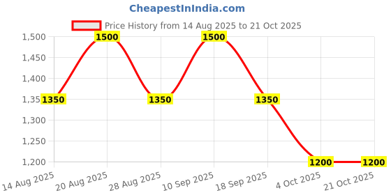 tatacliq.com Adidas Originals White Oversized Printed Sports T-Shirt adidas originals Price History Graph from 14 Aug 2025 to 21 Oct 2025