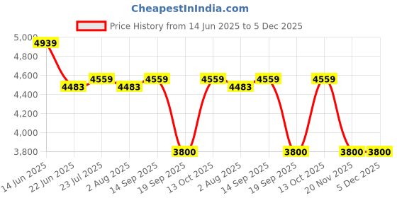tatacliq.com Adidas Originals White Q12 MONOGRAM T Jacket adidas originals Price History Graph from 14 Jun 2025 to 5 Dec 2025