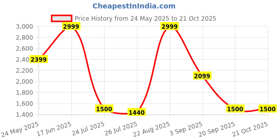 tatacliq.com Adidas Originals White Q12 TS STREET B T-Shirt adidas originals Price History Graph from 24 May 2025 to 21 Oct 2025