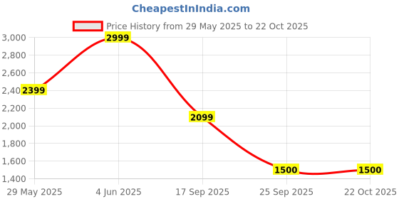 tatacliq.com Adidas Originals White Q12 TS STREET B T-Shirt adidas originals Price History Graph from 29 May 2025 to 22 Oct 2025