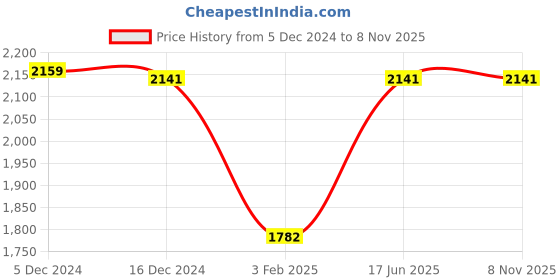 tatacliq.com Adidas Originals White Regular Fit Cotton AE Foundation T-Shirt adidas originals Price History Graph from 5 Dec 2024 to 2 Nov 2025
