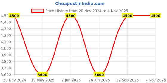 tatacliq.com Adidas Originals White Regular Fit Printed Hooded Sweatshirt adidas originals Price History Graph from 20 Nov 2024 to 4 Nov 2025