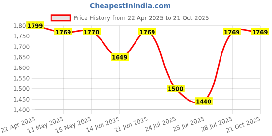 tatacliq.com Adidas Originals White Regular Fit Printed Sports T-Shirt adidas originals Price History Graph from 22 Apr 2025 to 20 Oct 2025