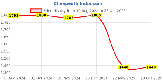 tatacliq.com Adidas Originals White Regular Fit Printed T-Shirt adidas originals Price History Graph from 30 Aug 2024 to 23 Oct 2025
