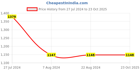 tatacliq.com Adidas Originals White Regular Fit Printed T-Shirt adidas originals Price History Graph from 27 Jul 2024 to 23 Oct 2025