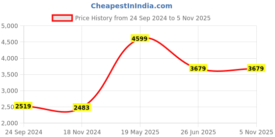tatacliq.com Adidas Originals White Regular Fit Printed T-Shirt adidas originals Price History Graph from 24 Sep 2024 to 5 Nov 2025