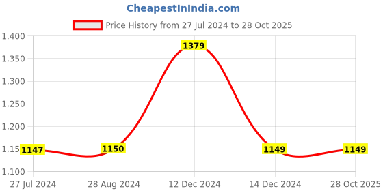 tatacliq.com Adidas Originals White Regular Fit Printed T-Shirt adidas originals Price History Graph from 27 Jul 2024 to 27 Oct 2025