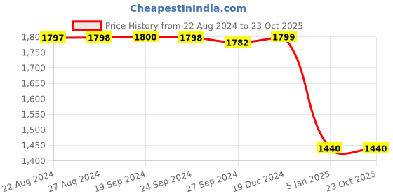 tatacliq.com Adidas Originals White Regular Fit Printed T-Shirt adidas originals Price History Graph from 22 Aug 2024 to 23 Oct 2025
