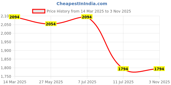 tatacliq.com Adidas Originals White Regular Fit Printed T-Shirt adidas originals Price History Graph from 14 Mar 2025 to 2 Nov 2025