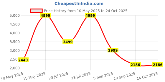 tatacliq.com Adidas Originals White Regular Fit Sports Hoodie adidas originals Price History Graph from 10 May 2025 to 24 Oct 2025