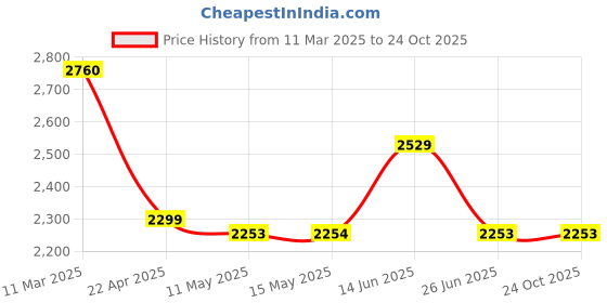 tatacliq.com Adidas Originals White Regular Fit Sports Polo adidas originals Price History Graph from 11 Mar 2025 to 23 Oct 2025
