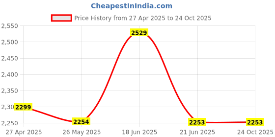 tatacliq.com Adidas Originals White Regular Fit Sports Polo adidas originals Price History Graph from 27 Apr 2025 to 23 Oct 2025