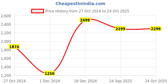 tatacliq.com Adidas Originals White Regular Fit Striped T-Shirt adidas originals Price History Graph from 27 Oct 2024 to 23 Oct 2025