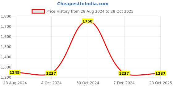 tatacliq.com Adidas Originals White Regular Fit T-Shirt adidas originals Price History Graph from 28 Aug 2024 to 27 Oct 2025