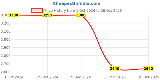tatacliq.com Adidas Originals White Relaxed Fit High Rise Track Pants adidas originals Price History Graph from 1 Oct 2024 to 24 Oct 2025