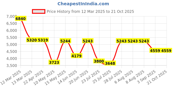 tatacliq.com Adidas Originals White Slim Fit Self Pattern Sports Jacket adidas originals Price History Graph from 12 Mar 2025 to 20 Oct 2025