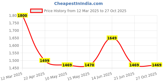 tatacliq.com Adidas Originals White Slim Fit Sports T-Shirt adidas originals Price History Graph from 12 Mar 2025 to 27 Oct 2025