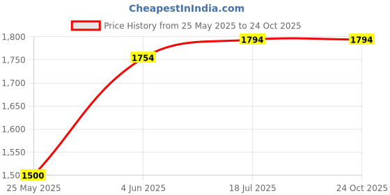 tatacliq.com adidas Originals White SLIM Printed T-Shirt adidas originals Price History Graph from 25 May 2025 to 24 Oct 2025