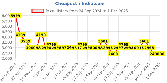 tatacliq.com Adidas Originals Women's Adilette 22 Blue Slides adidas originals Price History Graph from 24 Sep 2024 to 30 Nov 2025