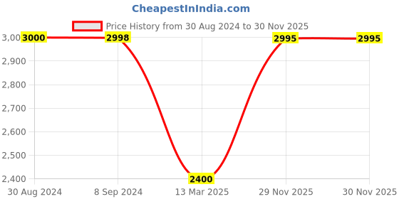 tatacliq.com Adidas Originals Women's ADILETTE 22 Rose Gold Slides adidas originals Price History Graph from 30 Aug 2024 to 30 Nov 2025