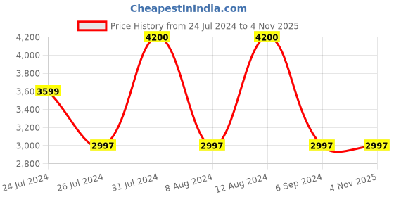 tatacliq.com Adidas Originals Women's ADILETTE 22 Rose Gold Slides adidas originals Price History Graph from 24 Jul 2024 to 3 Nov 2025