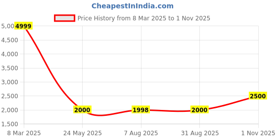 tatacliq.com Adidas Originals Women's Adilette Ayoon Blue Slides adidas originals Price History Graph from 8 Mar 2025 to 1 Nov 2025