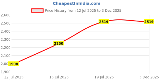tatacliq.com Adidas Originals Women's ADILETTE AYOON Brown Slides adidas originals Price History Graph from 12 Jul 2025 to 3 Dec 2025