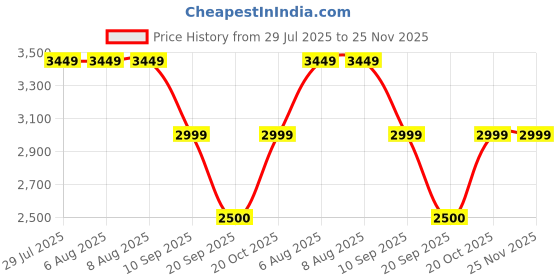 tatacliq.com Adidas Originals Women's ADILETTE AYOON Grey Slides adidas originals Price History Graph from 29 Jul 2025 to 24 Nov 2025