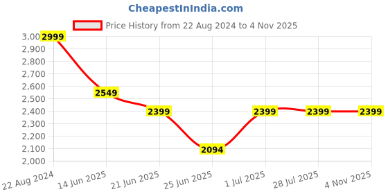 tatacliq.com Adidas Originals Women's ADILETTE LITE Jet Black Slide adidas originals Price History Graph from 22 Aug 2024 to 3 Nov 2025