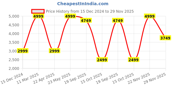 tatacliq.com Adidas Originals Women's ADILETTE SOFT W Black Slides adidas originals Price History Graph from 15 Dec 2024 to 29 Nov 2025