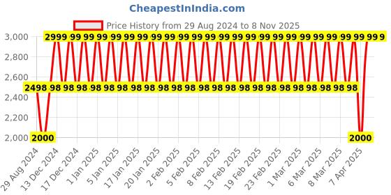 tatacliq.com Adidas Originals Women's ADILETTE SOFT W Sky Blue Slides adidas originals Price History Graph from 29 Aug 2024 to 7 Nov 2025
