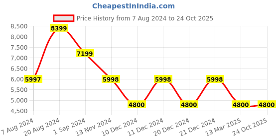 tatacliq.com Adidas Originals Women's ASTIR Black Sneakers adidas originals Price History Graph from 7 Aug 2024 to 23 Oct 2025