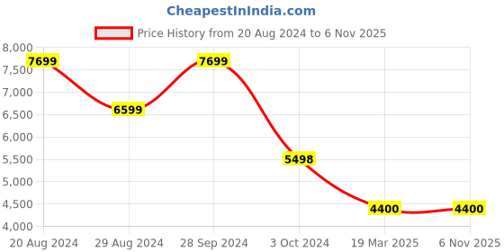 tatacliq.com Adidas Originals Women's ASTIR W Black Sneakers adidas originals Price History Graph from 20 Aug 2024 to 3 Nov 2025