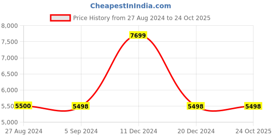 tatacliq.com Adidas Originals Women's CAMPUS 00s Purple Sneakers adidas originals Price History Graph from 27 Aug 2024 to 24 Oct 2025