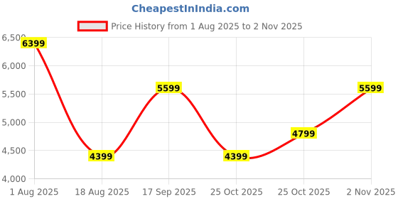 tatacliq.com Adidas Originals Women's DROP STEP LOW 2.0 W IKD White Casual Sneakers adidas originals Price History Graph from 1 Aug 2025 to 2 Nov 2025
