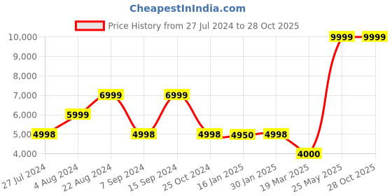 tatacliq.com Adidas Originals Women's FALCON Beige Sneakers adidas originals Price History Graph from 27 Jul 2024 to 28 Oct 2025
