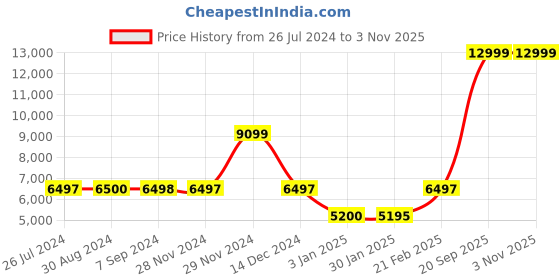 tatacliq.com Adidas Originals Women's FORUM BONEGA 2B Peach Ankle High Sneakers adidas originals Price History Graph from 26 Jul 2024 to 3 Nov 2025